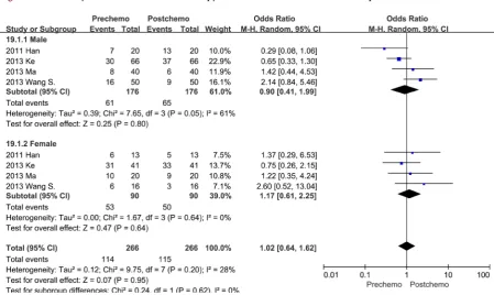 Figure 2. Meta-analysis of the effect of chemotherapy on EGFR mutation status in NSCLC patients
