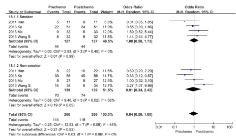 Figure 4. Meta analysis of the effect of chemotherapy on EGFR mutation status based on smoking history