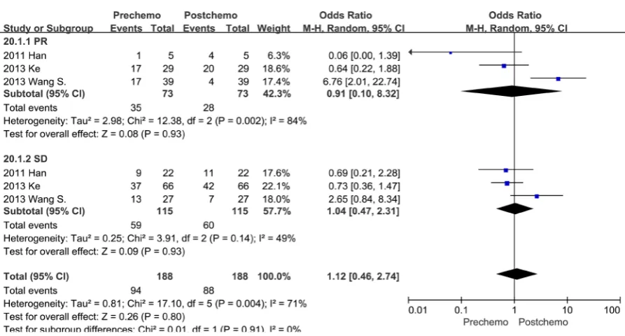 Figure 5. Meta-analysis of the effect of chemotherapy on EGFR mutation status in different EGFR exon loci
