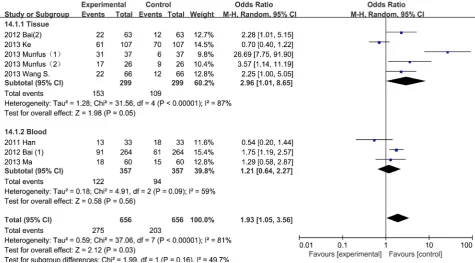 Figure 7. Meta-analysis of the effect of chemotherapy on EGFR mutation alterations based on different determination methods