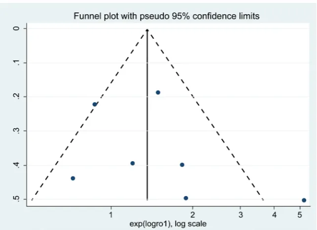 Figure 8. Funnel plot for all studies. 
