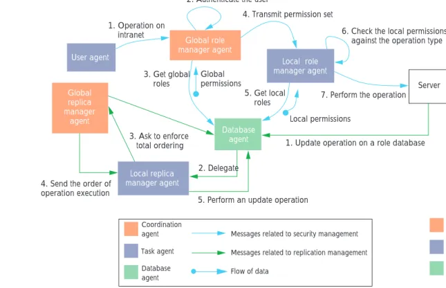 Figure 9. Communication between agents.
