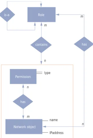 Figure 1. Key elements of the I-RBAC.