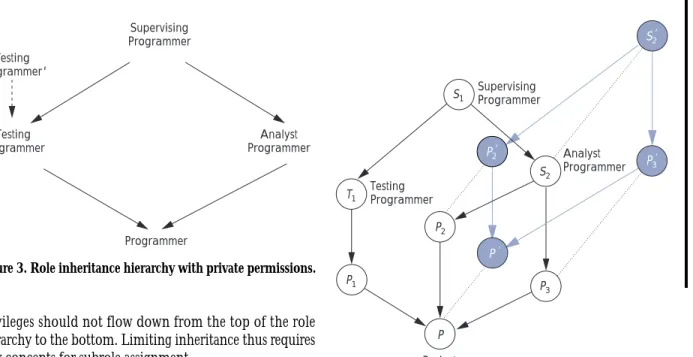 Figure 4 illustrates a private-role hierarchy, depicting seven roles that could be assigned to different network objects.