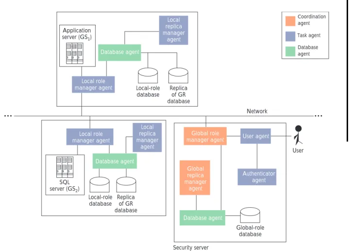 Figure 8. The different agents required to implement I-RBAC.