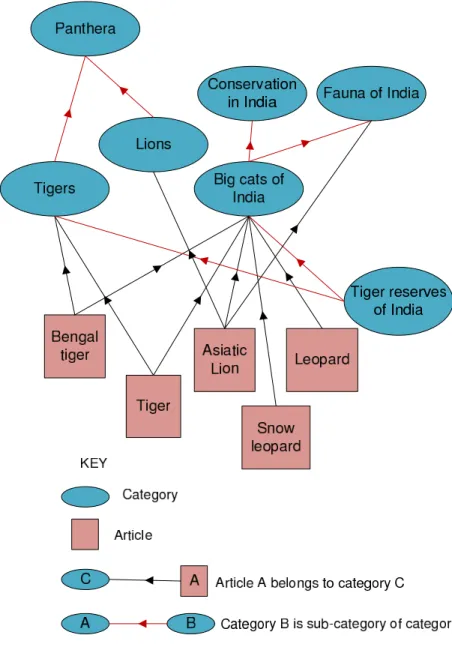 Figure 4.2 A small real category network example from wikipedia.