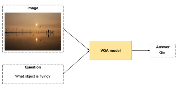 Figure 1.1: Real example of the Visual Question-Answering dataset. The complexity of the task and the required abilities are appreciable in this example where, in order to succeed, the model needs to solve an object retrieval-like task but with the additio