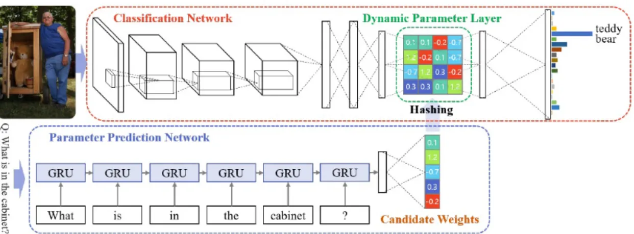 Figure 2.2: DPPnet, the question is used to learn how to predict parameters for a dynamic parameter layer in the classification network.