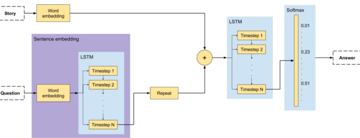 Figure 3.1: Schema of the model used for text-based QA