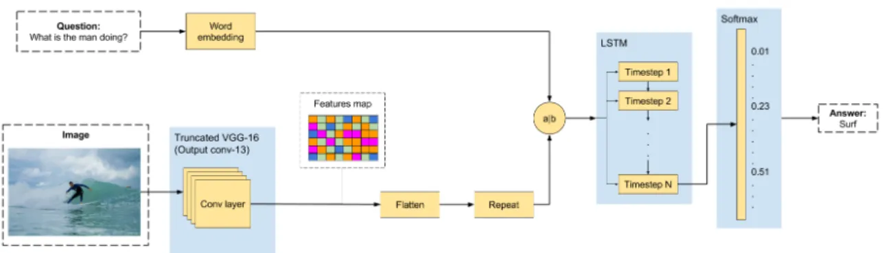 Figure 3.2: First visual QA model’s schema