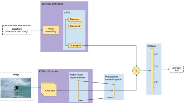 Figure 3.5: Final model. A sentence embedding is used for the question and the visual features are projected into the same semantic space than the question