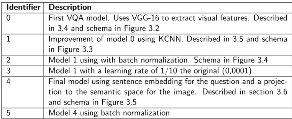 Table 4.1: Models identifiers and descriptions