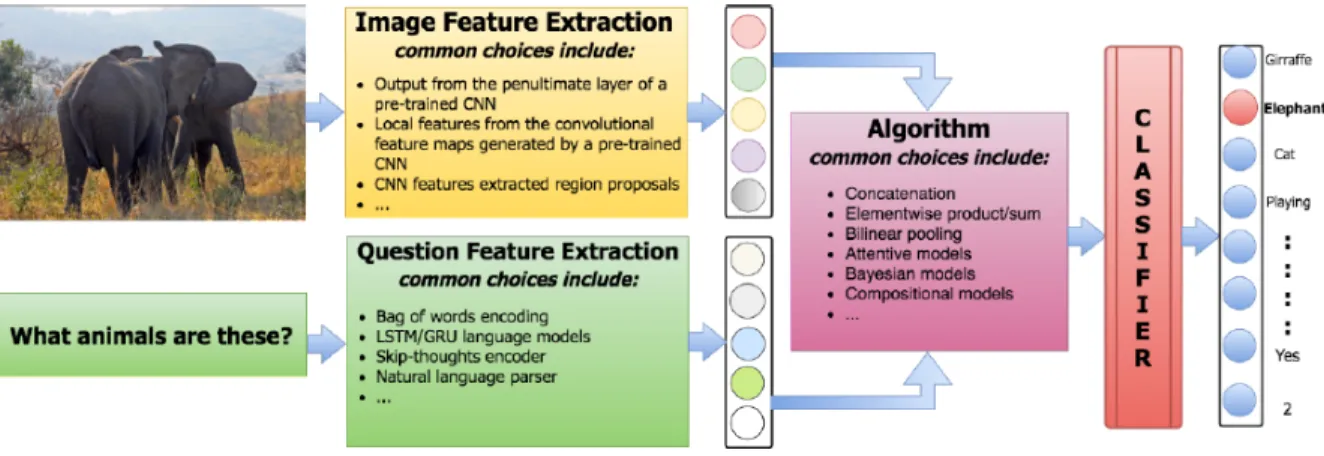 Figure 1: Classification based framework for VQA [5] 