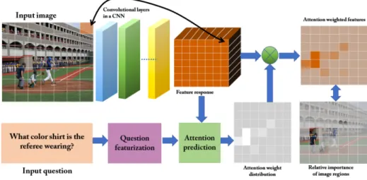 Figure 2: Incorporating attention into a VQA system [5] 