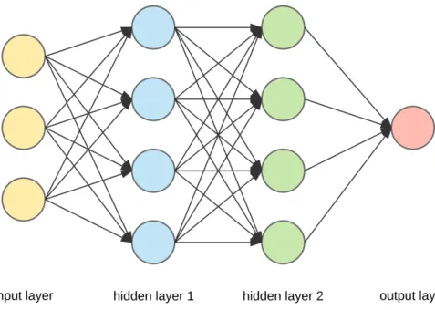 Figure 5: A simple feedforward network [25] 