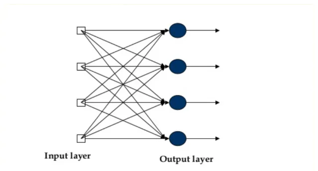 Figure 6: A single-layer perceptron network [25] 