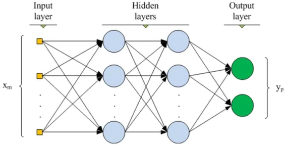 Figure 7: A multi-layer perceptron network [25] 