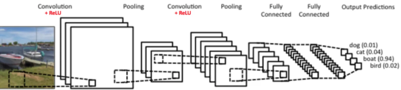 Figure 8: A convolutional neural network model  [27] 
