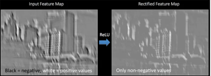 Figure 10: ReLU operation on an input image  [27] 
