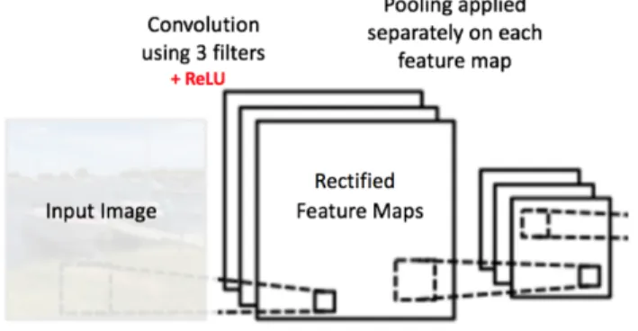 Figure 12: Max pooling operation on an input image [27] 