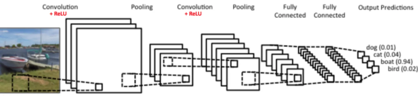 Figure 13: Layers in a convolutional neural network [27] 