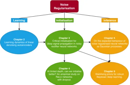 Figure 1.2: Contributions: outline, flow and dependencies. Our contributions fall into three broad categories: learning (blue), initialisation (green) and inference (orange)