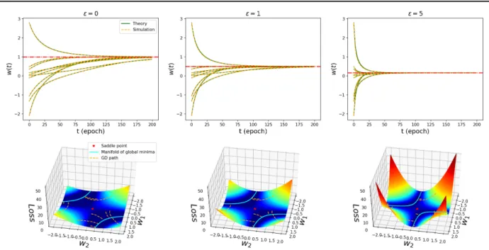 Figure 1. Learning dynamics, loss surface and gradient descent paths for linear denoising autoencoders