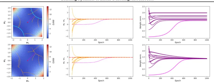 Figure 4. The effect of noise versus weight decay on the norm of the weights during learning
