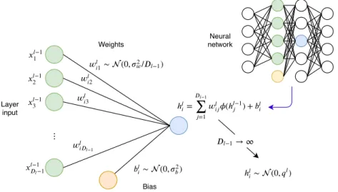 Figure 3.2: Mean field theory : unit pre-activations become Gaussian distributed in the large width limit.