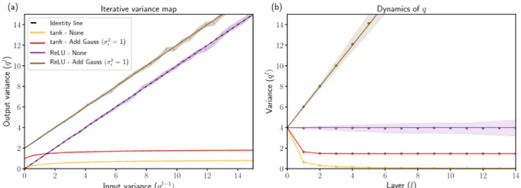 Figure 2: Deep signal propagation with and without noise. (a): Iterative variance map
