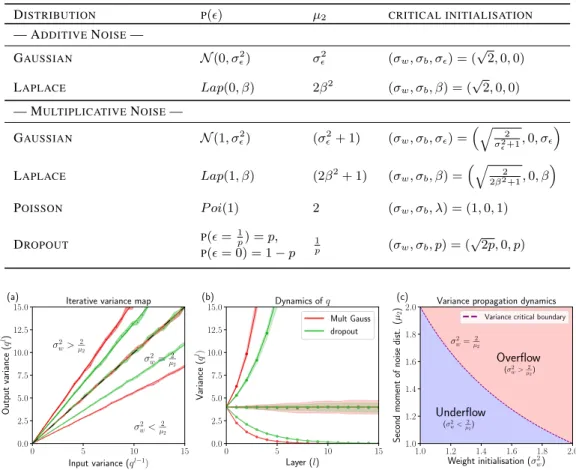 Figure 3: Critical initialisation for noisy ReLU networks. (a): Iterative variance map