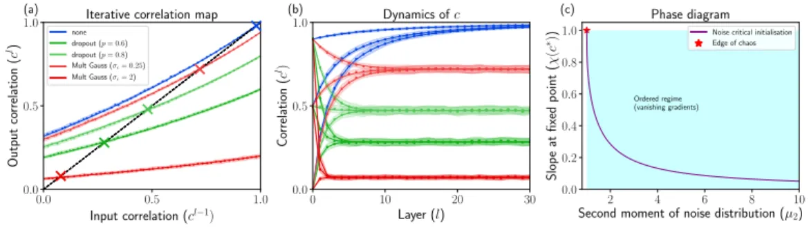 Figure 4: Propagating correlation information in noisy ReLU networks. (a): Iterative correlation map with fixed points indicated by “X” marks on the identity line