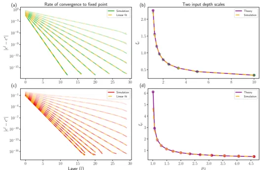 Figure 5: Noise dependent depth scales for training. (a): Linear fits (dashed lines) to |c l − c ∗ | as a function of depth on a log-scale (solid lines) for varying amounts of dropout (p = 0.1 to p = 0.9 by 0.1)