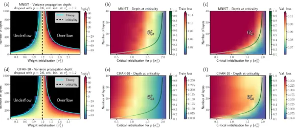 Figure 6: Depth scale experiments on MNIST and CIFAR-10. (a) Variance propagation dynamics for MNIST on and off the critical point initialisation (dashed black line) with dropout (p = 0.6)