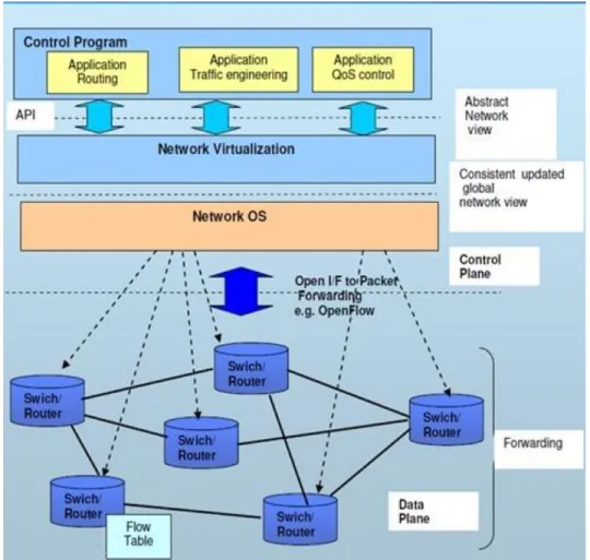 Figure 1. The Basic Architecture of SDN 