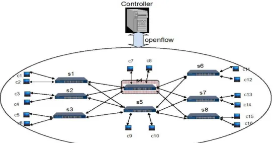 Figure 2. A Typical SDN Topology 