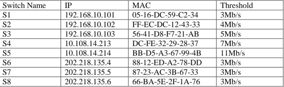 Table 2. The MTTV Table in the Controller in the Network of Figure 2 