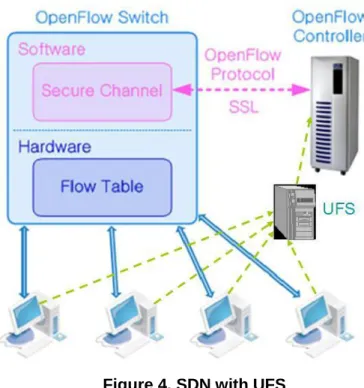 Figure 4. SDN with UFS 