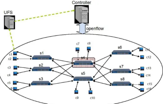 Figure 5. The Integration of SDN in Figure 2 and UFS