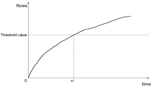 Figure 6. Inward Traffic-Flows Along with Time 