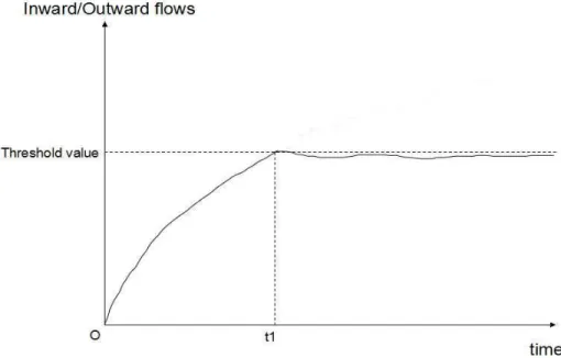 Figure 8. Inward and Outward Traffic-Flows of SDN with Threshold Value  Control 