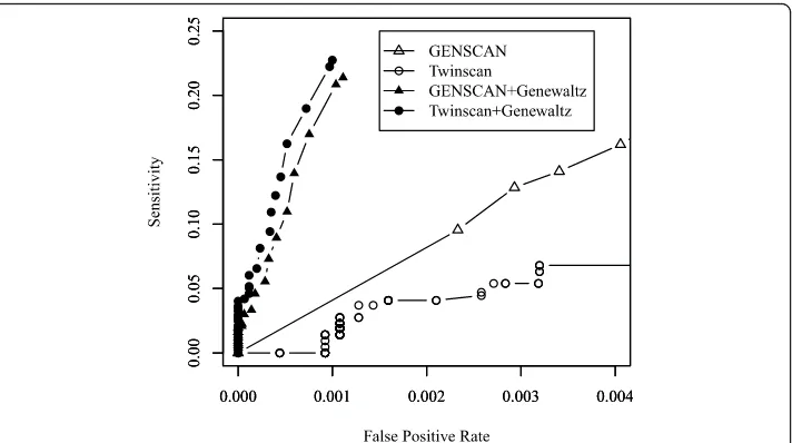 Figure 4 The partial receiver operating characteristic (partial ROC) curves using Twinscan and