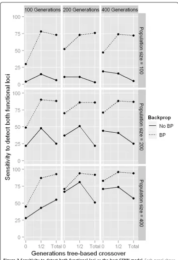 Figure 2 Sensitivity to detect both functional loci as the best GENN model. Each panel showssensitivity over the proportion of total generations (none, half, all) where tree-based crossover was usedinstead of binary crossover
