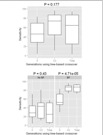 Figure 3 Statistical analysis of effectiveness of tree-based crossover. Boxplots show the distribution ofsensitivity across all combinations of generations run and population sizes (see Figure 2)
