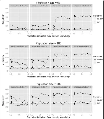 Figure 4 Sensitivity increases with the proportion population initialized from domain knowledge.This figure illustrates the sensitivity of GENN to detect both functional SNPs as the proportion of the NNpopulation initialized from domain knowledge increases