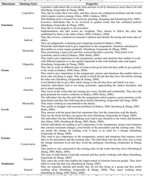 Table 1. The Thinking Styles and its Properties on the Mental Self-government Theory 