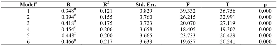 Table 5. Multiple Regression Analyze Results Related with Predicting Pedagogical Knowledge   