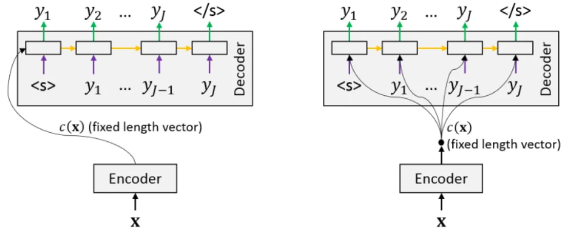Fig. 3.4 Encoder-decoder architectures with fixed-length sentence encodings. The color coding indicates weight sharing.