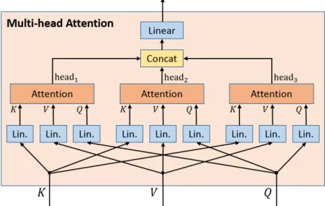 Fig. 3.8 Multi-head attention with three attention heads.