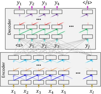 Fig. 3.13 NMT with a convolutional encoder and a convolutional decoder like in the ConvS2S architecture (Gehring et al., 2017b)